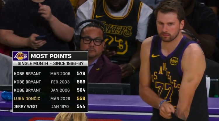 难度不大！东契奇今天得21分就能超科比 成为湖人队史单月得分王